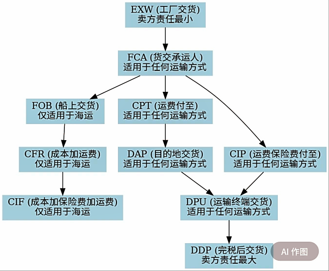 FOB FCA CFR CPT CIF CIP关系图