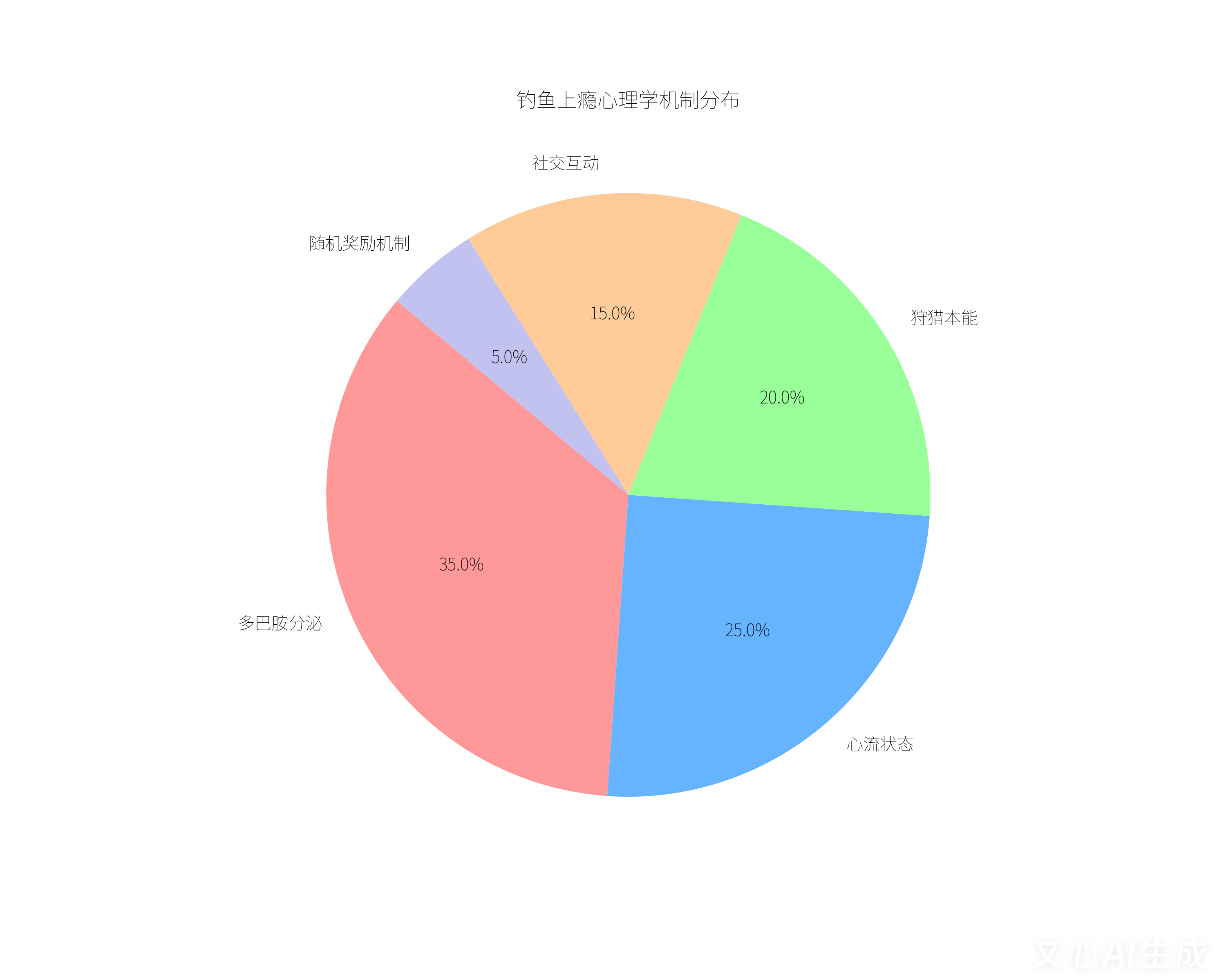 钓鱼为何让人欲罢不能？——解码成瘾机制与全民赛事图谱(图1)