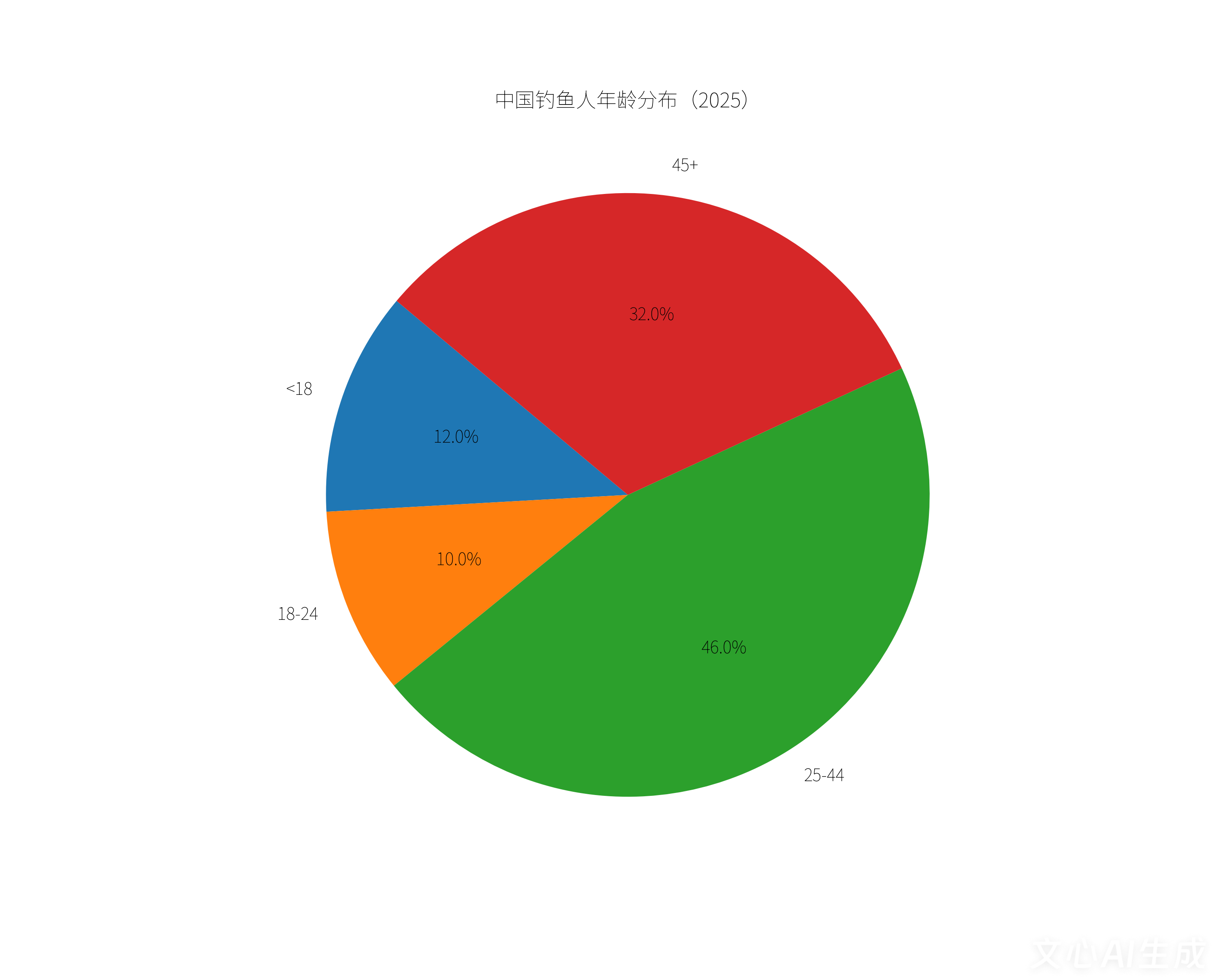 中国钓鱼产业全景分析：1.6亿“钓友”撬动4000亿级市场(图2)