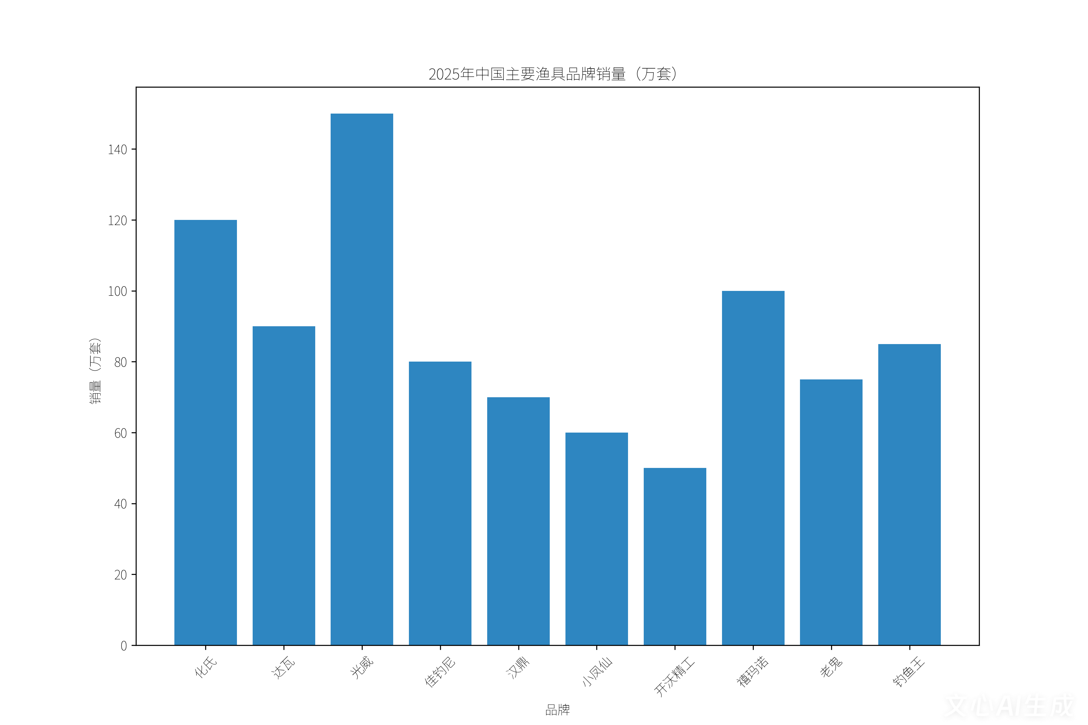 中国钓鱼产业全景分析：1.6亿“钓友”撬动4000亿级市场(图5)