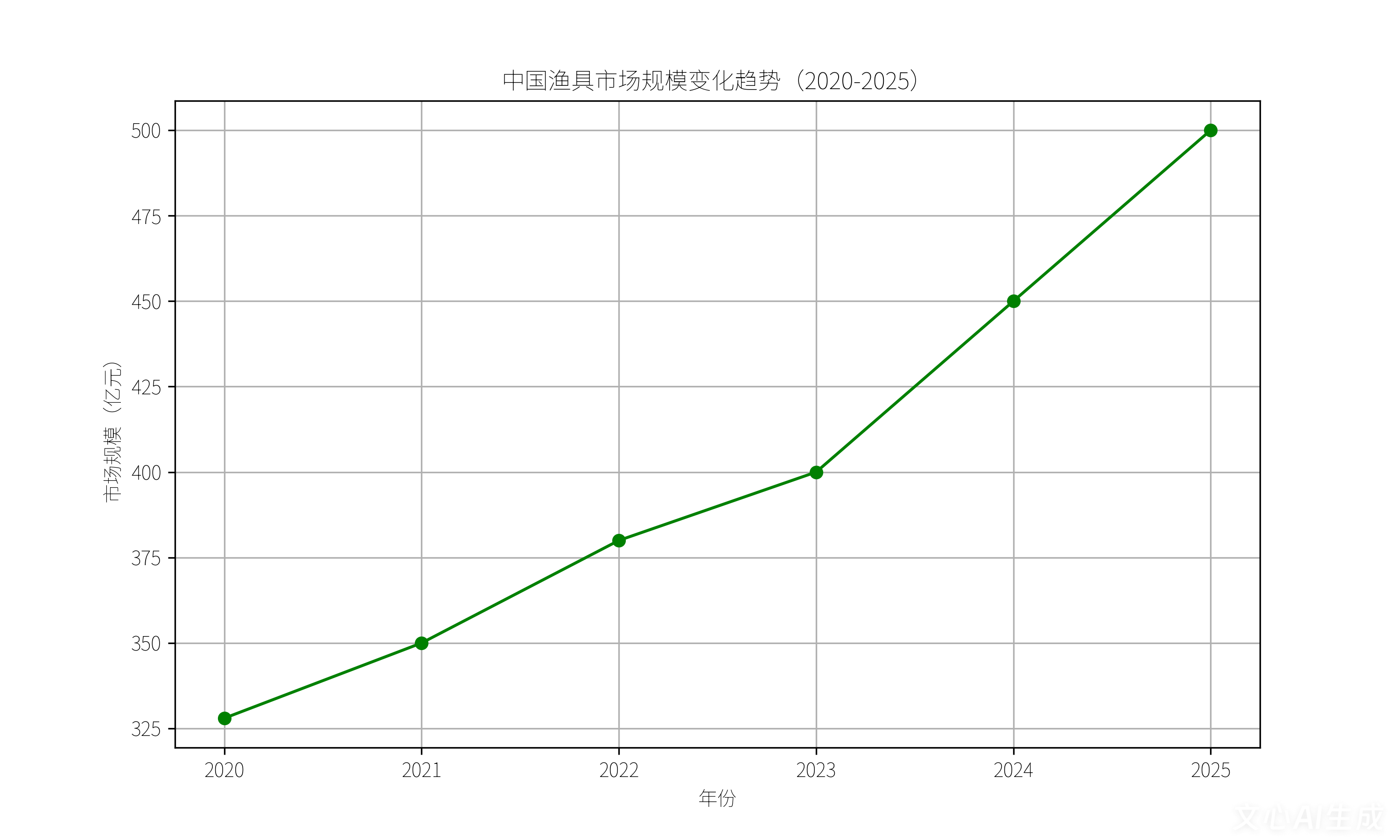 中国钓鱼产业全景分析：1.6亿“钓友”撬动4000亿级市场(图4)