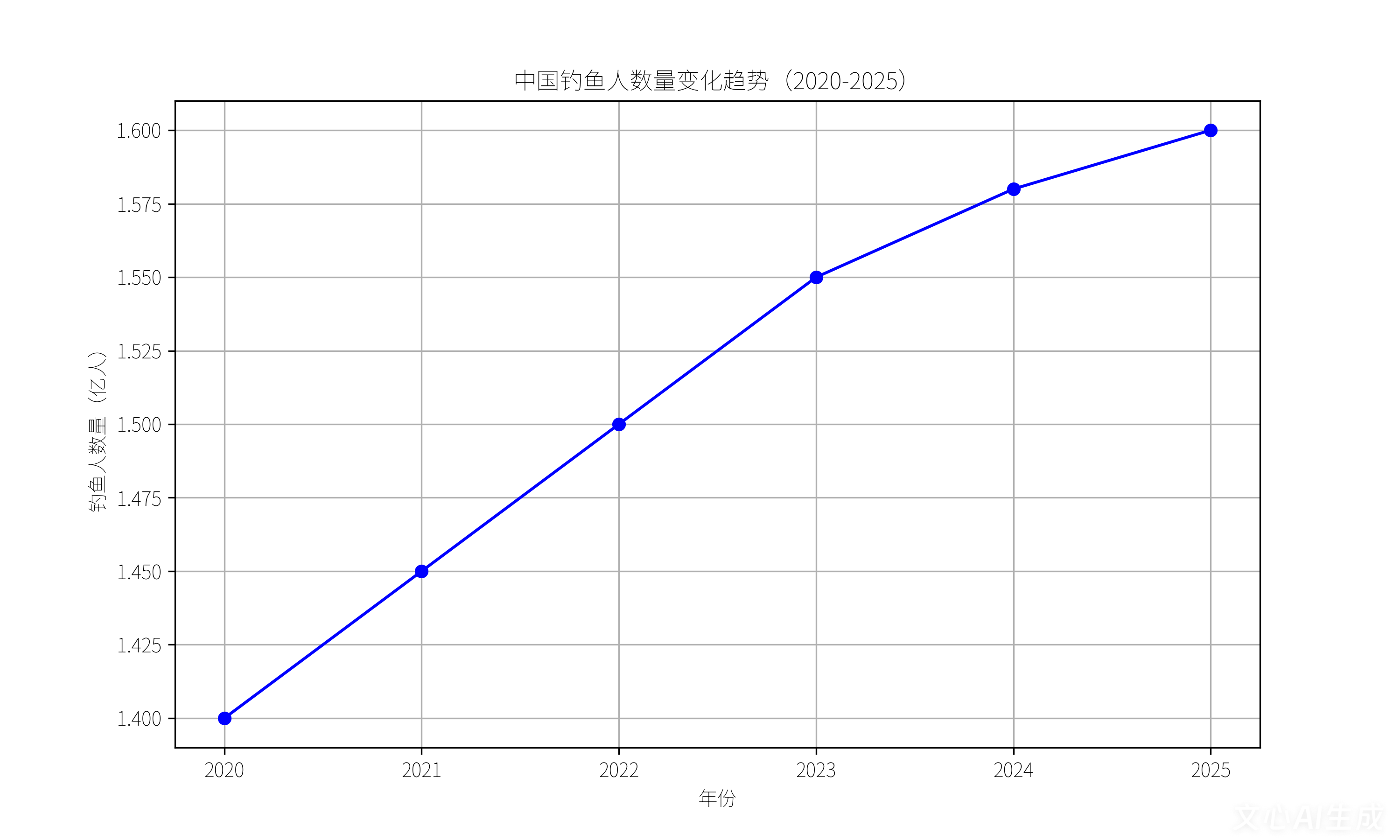 中国钓鱼产业全景分析：1.6亿“钓友”撬动4000亿级市场(图1)
