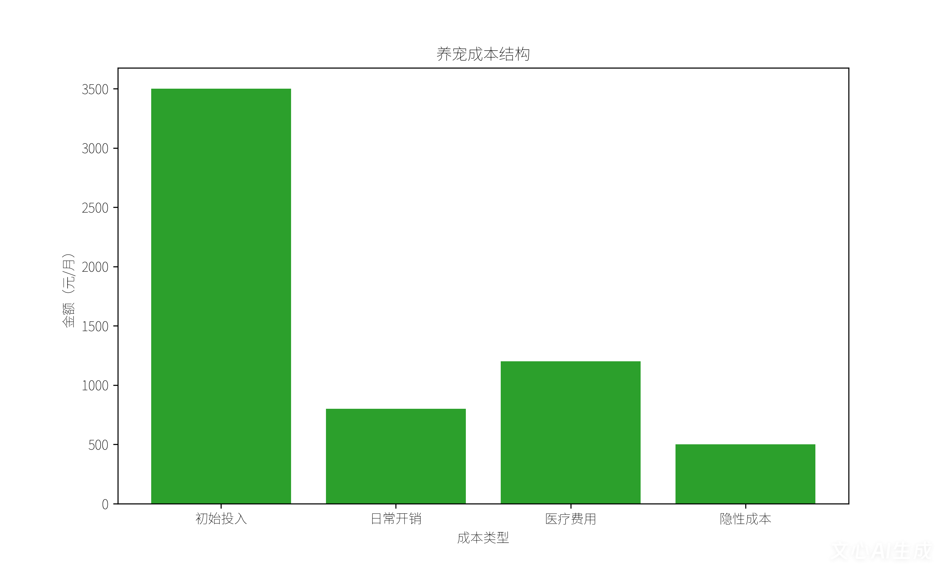 中国宠物市场深度分析：最受欢迎宠物、最难养品种与养宠成本全景解析(图3)