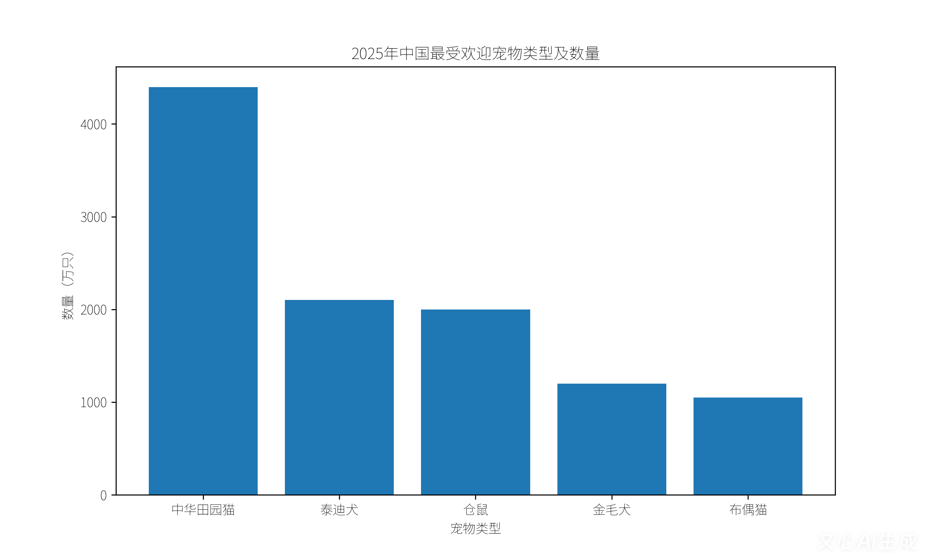 中国宠物市场深度分析：最受欢迎宠物、最难养品种与养宠成本全景解析(图1)