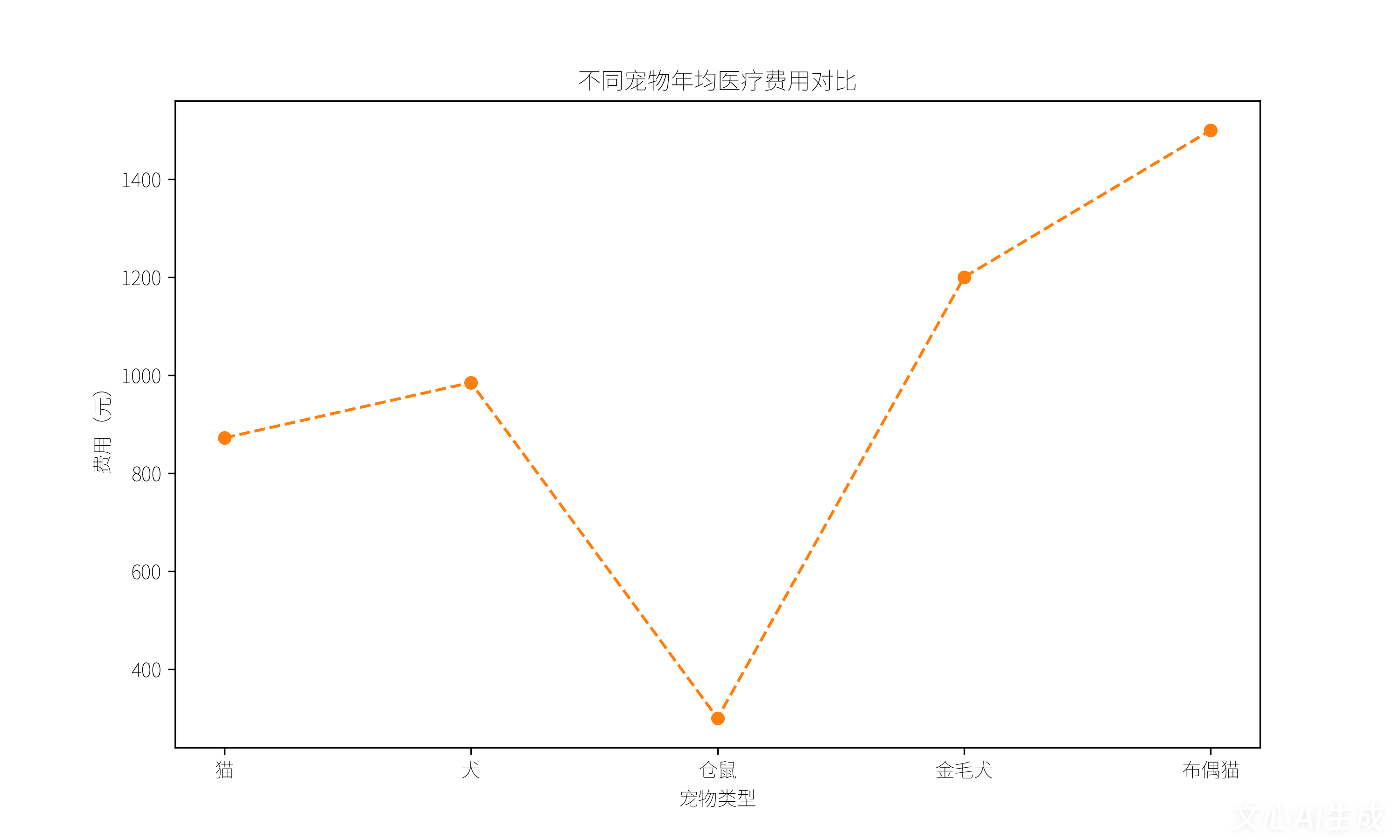 中国宠物市场深度分析：最受欢迎宠物、最难养品种与养宠成本全景解析(图4)